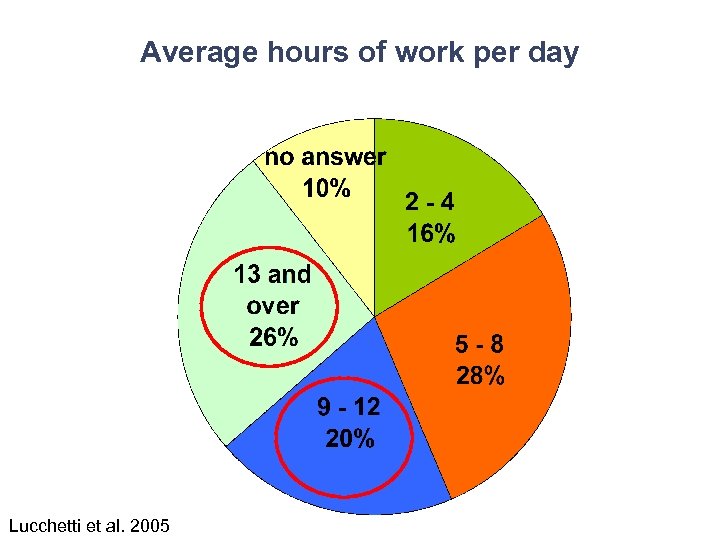 Average hours of work per day Lucchetti et al. 2005 
