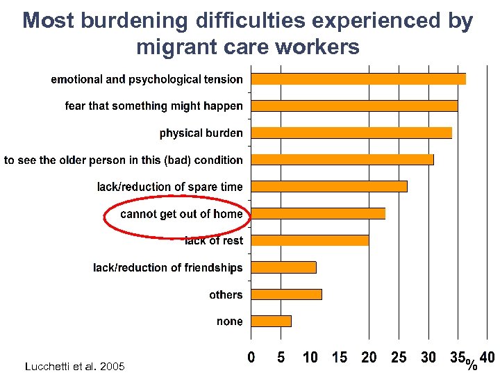 Most burdening difficulties experienced by migrant care workers Lucchetti et al. 2005 % 