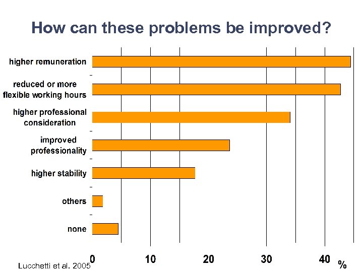 How can these problems be improved? Lucchetti et al. 2005 % 
