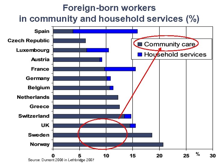 Foreign-born workers in community and household services (%) % Source: Dumont 2006 in Lethbridge