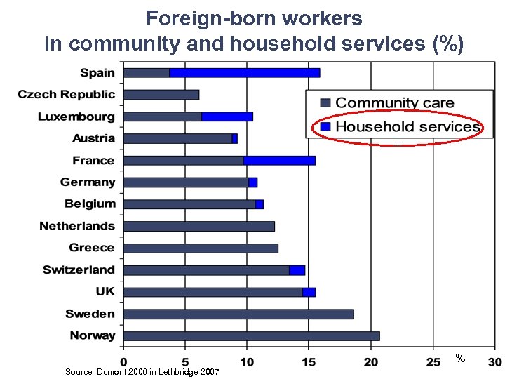 Foreign-born workers in community and household services (%) % Source: Dumont 2006 in Lethbridge