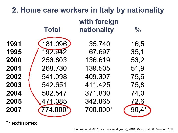 2. Home care workers in Italy by nationality Total 1991 1995 2000 2001 2002