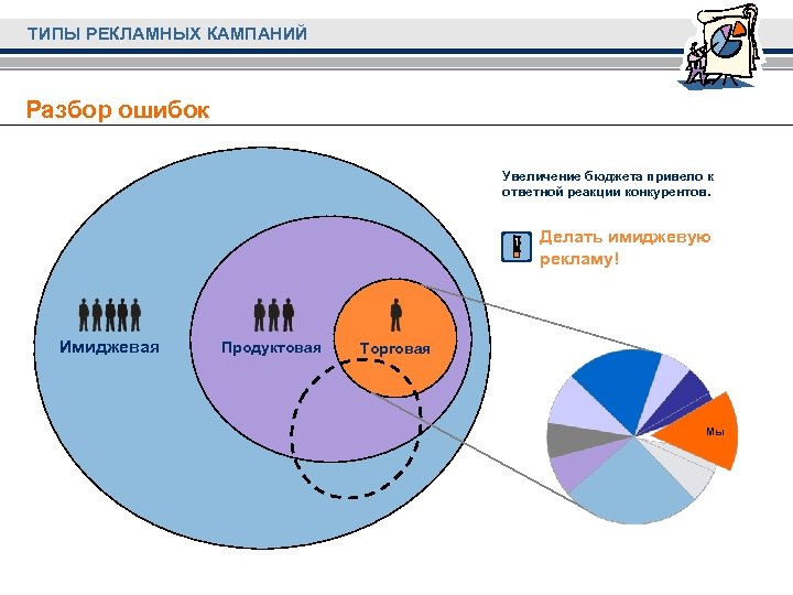 ТИПЫ РЕКЛАМНЫХ КАМПАНИЙ Разбор ошибок Увеличение бюджета привело к ответной реакции конкурентов. Делать имиджевую