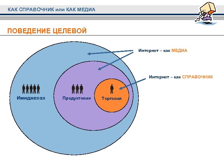 КАК СПРАВОЧНИК или КАК МЕДИА ПОВЕДЕНИЕ ЦЕЛЕВОЙ Интернет – как МЕДИА Интернет – как