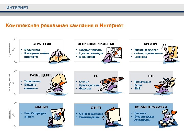 ИНТЕРНЕТ проведение подготовка Комплексная рекламная кампания в Интернет СТРАТЕГИЯ • Медиамикс • Коммуникативная стратегия