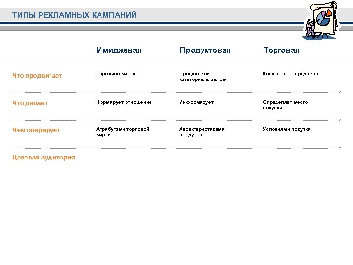 ТИПЫ РЕКЛАМНЫХ КАМПАНИЙ Имиджевая Продуктовая Торговая Что продвигает Торговую марку Продукт или категорию в