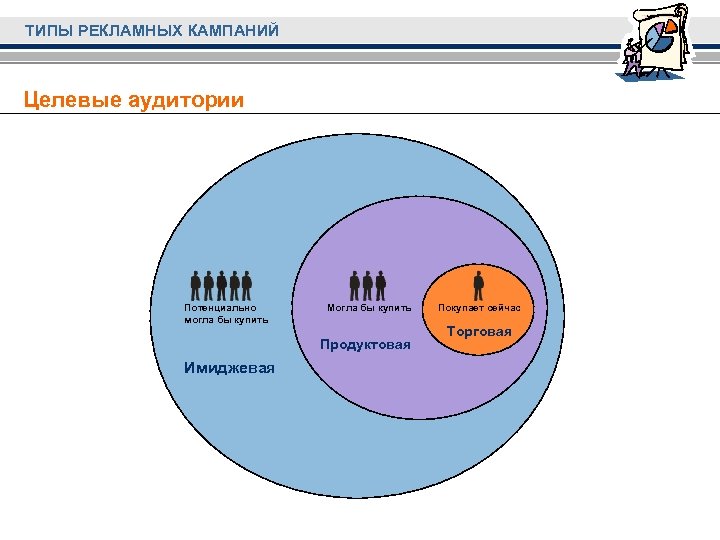 ТИПЫ РЕКЛАМНЫХ КАМПАНИЙ Целевые аудитории Потенциально могла бы купить Могла бы купить Продуктовая Имиджевая