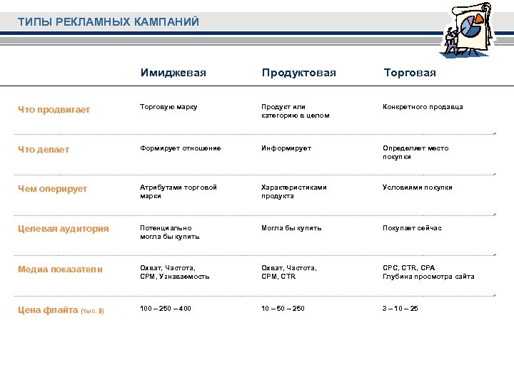 ТИПЫ РЕКЛАМНЫХ КАМПАНИЙ Имиджевая Продуктовая Торговая Что продвигает Торговую марку Продукт или категорию в