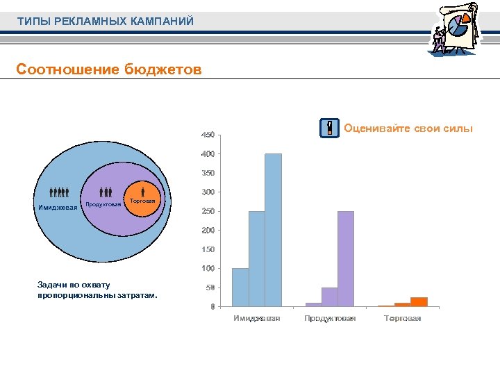 ТИПЫ РЕКЛАМНЫХ КАМПАНИЙ Соотношение бюджетов Оценивайте свои силы Имиджевая Продуктовая Торговая Задачи по охвату