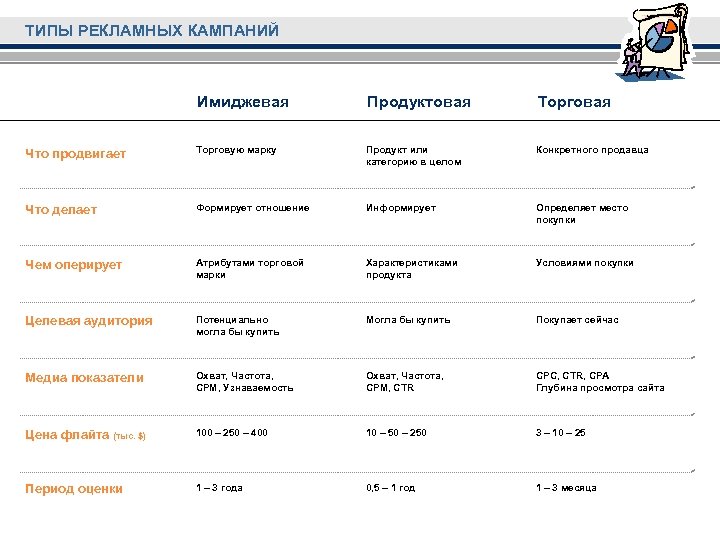 ТИПЫ РЕКЛАМНЫХ КАМПАНИЙ Имиджевая Продуктовая Торговая Что продвигает Торговую марку Продукт или категорию в
