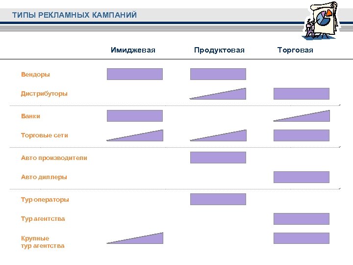 ТИПЫ РЕКЛАМНЫХ КАМПАНИЙ Имиджевая Вендоры Дистрибуторы Банки Торговые сети Авто производители Авто диллеры Тур
