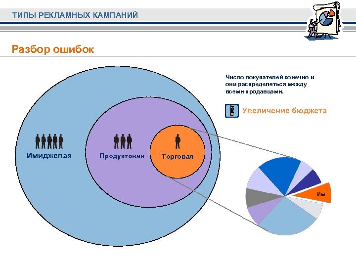 ТИПЫ РЕКЛАМНЫХ КАМПАНИЙ Разбор ошибок Число покупателей конечно и они распределяться между всеми продавцами.