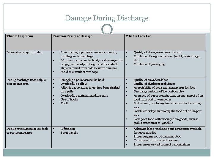 Damage During Discharge Time of Inspection Common Causes of Damage Before discharge from ship