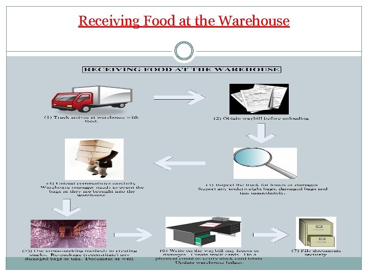 Receiving Food at the Warehouse 