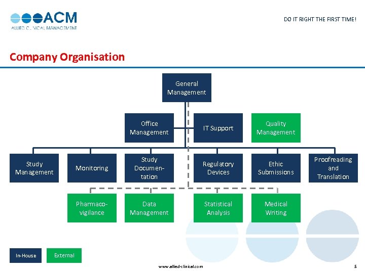 DO IT RIGHT THE FIRST TIME! Company Organisation General Management Office Management Study Documentation