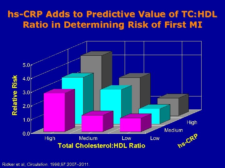 Relative Risk hs-CRP Adds to Predictive Value of TC: HDL Ratio in Determining Risk