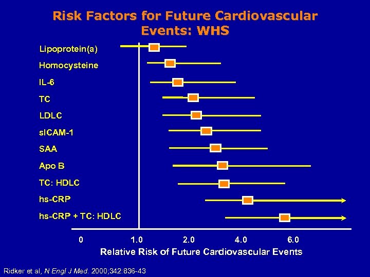 Risk Factors for Future Cardiovascular Events: WHS Lipoprotein(a) Homocysteine IL-6 TC LDLC s. ICAM-1
