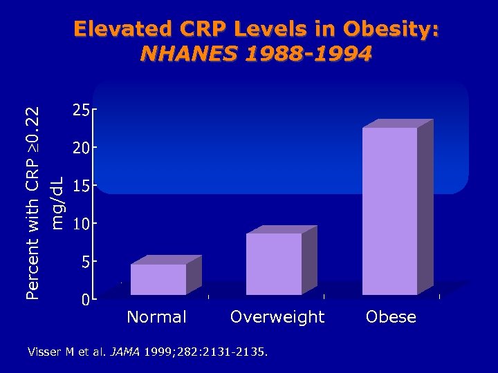 Percent with CRP 0. 22 mg/d. L Elevated CRP Levels in Obesity: NHANES 1988
