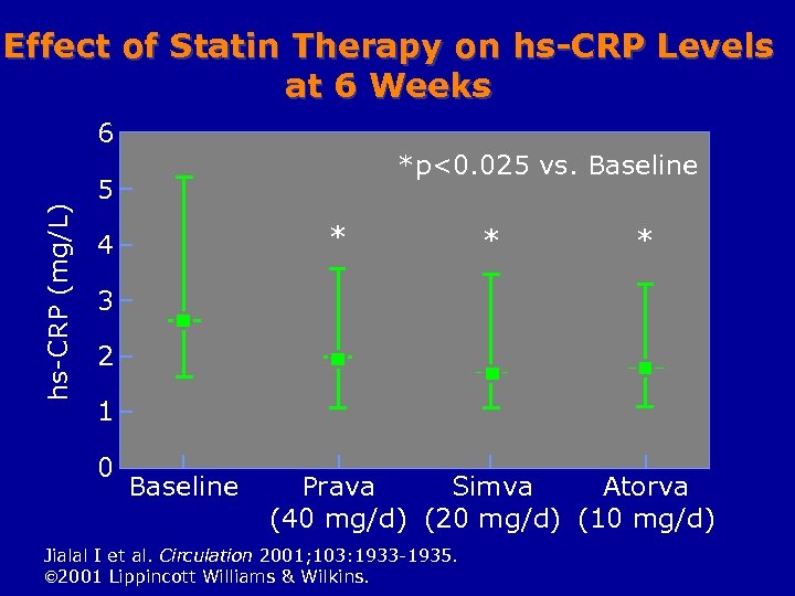 Effect of Statin Therapy on hs-CRP Levels at 6 Weeks hs-CRP (mg/L) 6 *p<0.