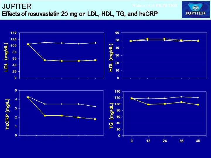 JUPITER Ridker et al NEJM 2008 hs. CRP decrease 37 percent at 12 months