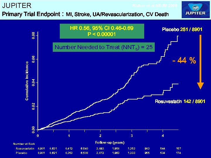 JUPITER Ridker et al NEJM 2008 Primary Trial Endpoint : MI, Stroke, UA/Revascularization, CV