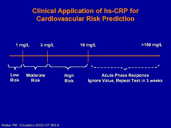Clinical Application of hs-CRP for Cardiovascular Risk Prediction 1 mg/L Low Risk 3 mg/L