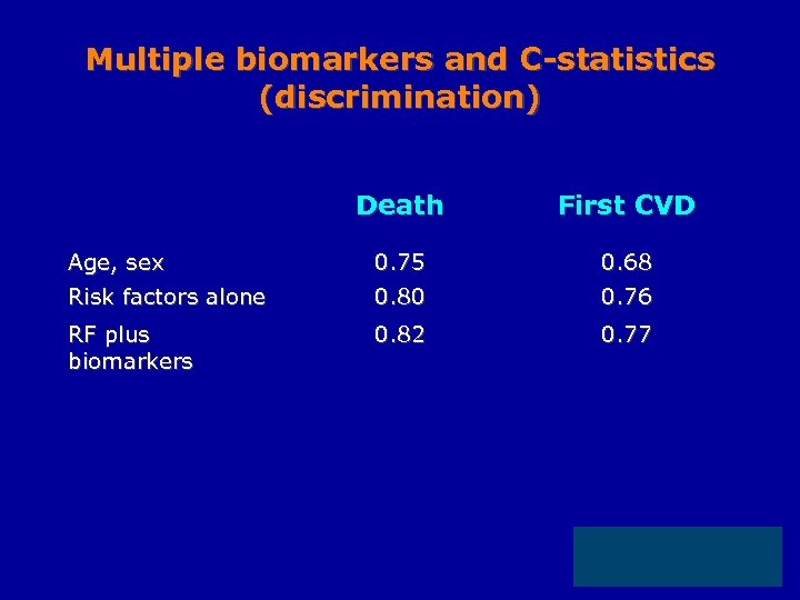 Multiple biomarkers and C-statistics (discrimination) Death First CVD Age, sex 0. 75 0. 68