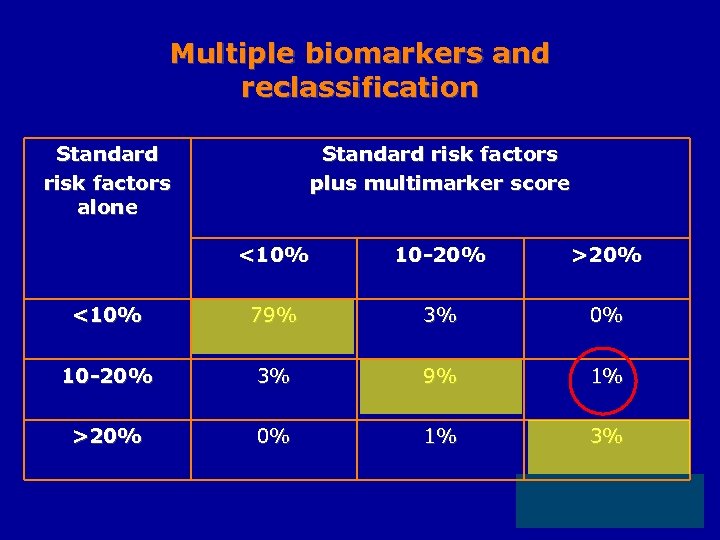 Multiple biomarkers and reclassification Standard risk factors alone Standard risk factors plus multimarker score
