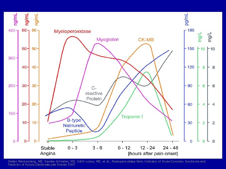 Stefan Blankenberg, MD; Renate Schnabel, MD; Edith Lubos, MD, et al. , Myeloperoxidase Early