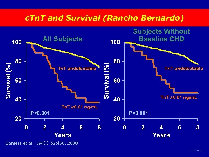 c. Tn. T and Survival (Rancho Bernardo) Subjects Without Baseline CHD Tn. T undetectable