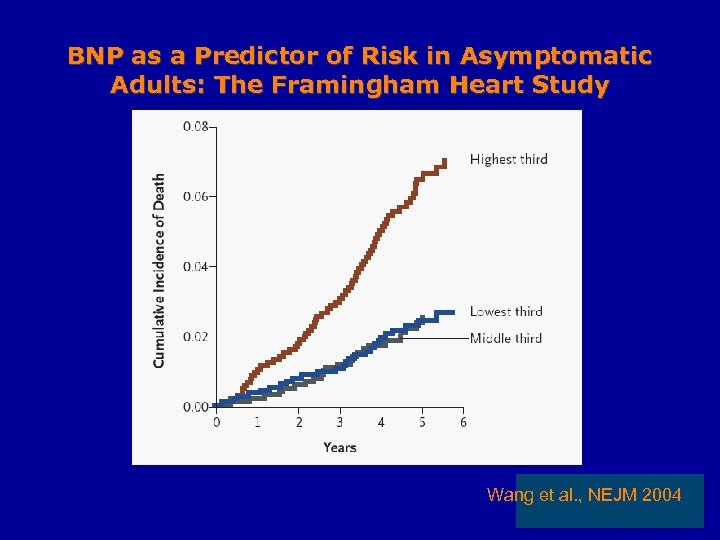 BNP as a Predictor of Risk in Asymptomatic Adults: The Framingham Heart Study Wang