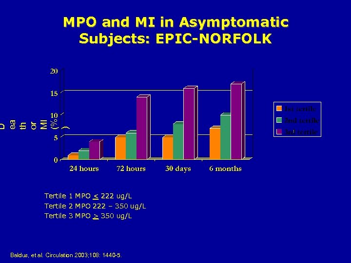 D ea th or MI (% ) MPO and MI in Asymptomatic Subjects: EPIC-NORFOLK