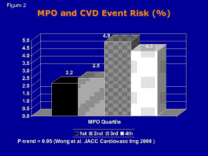 Figure 2 MPO and CVD Event Risk (%) P-trend = 0. 05 (Wong et