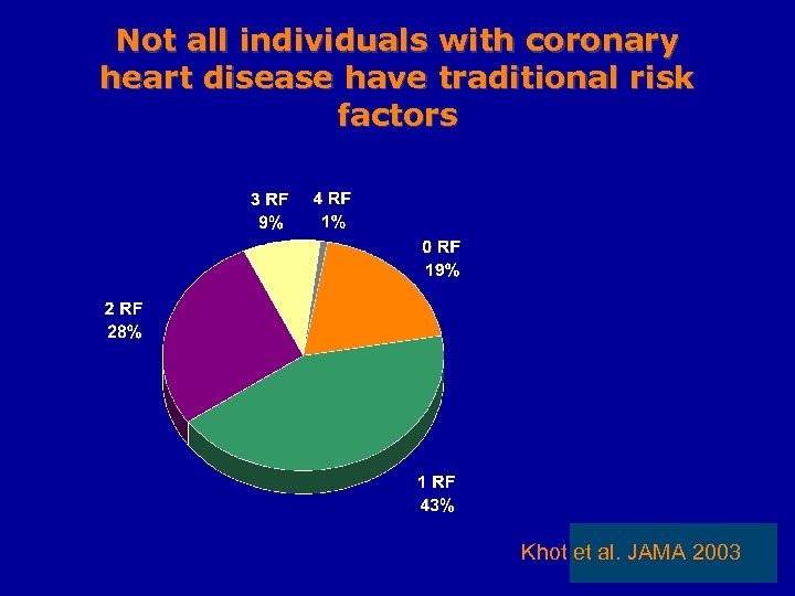 Not all individuals with coronary heart disease have traditional risk factors Khot et al.