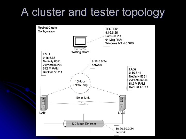 A cluster and tester topology 