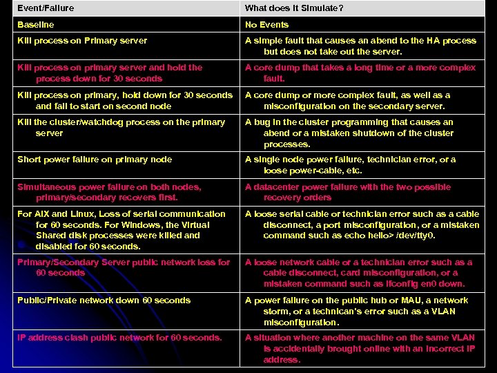 Event/Failure What does it Simulate? Baseline No Events Kill process on Primary server A