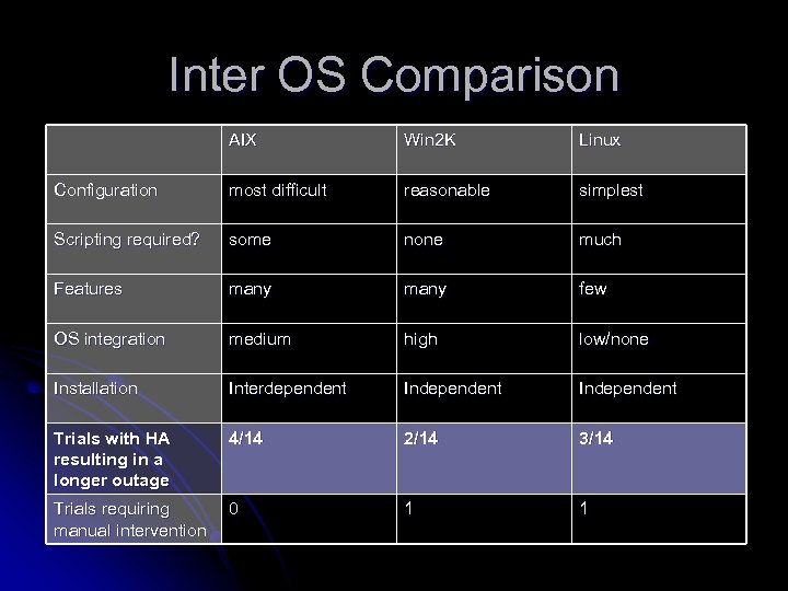 Inter OS Comparison AIX Win 2 K Linux Configuration most difficult reasonable simplest Scripting