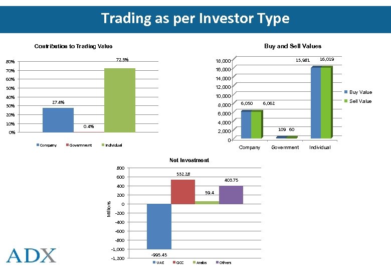 Trading as per Investor Type Buy and Sell Values Contribution to Trading Value 72.