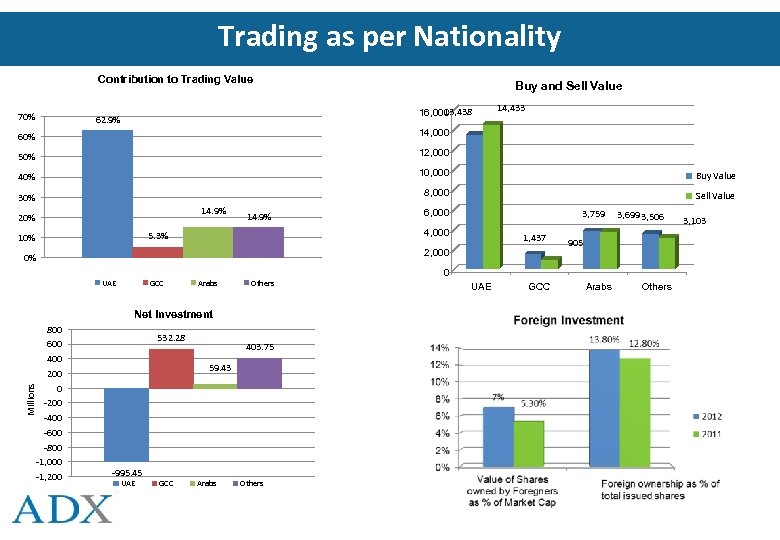 Trading as per Nationality Contribution to Trading Value 70% Buy and Sell Value 13,