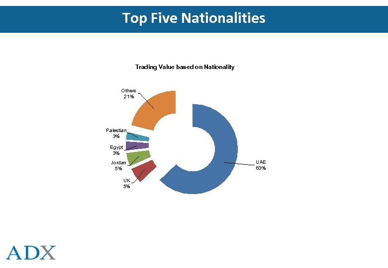 Top Five Nationalities Trading Value based on Nationality Others 21% Palestian 3% Egypt 3%