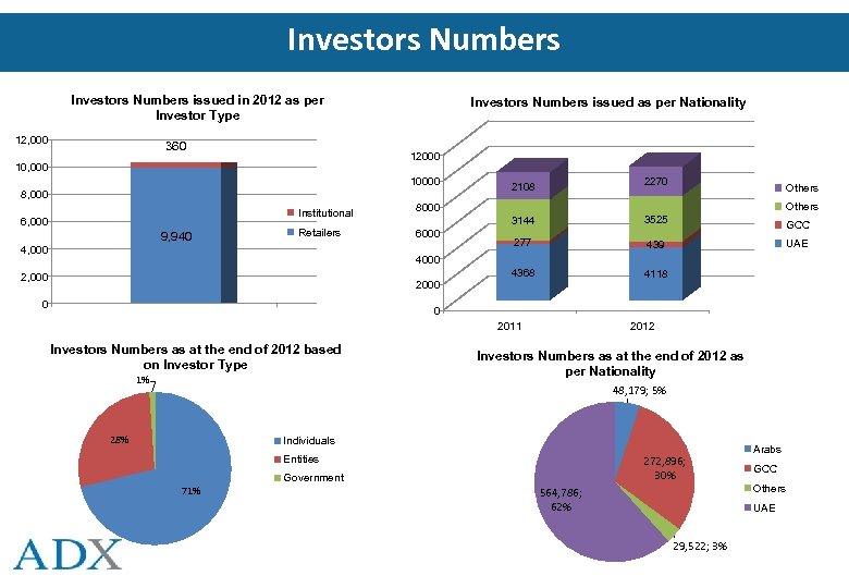 Investors Numbers issued in 2012 as per Investor Type 12, 000 360 Investors Numbers