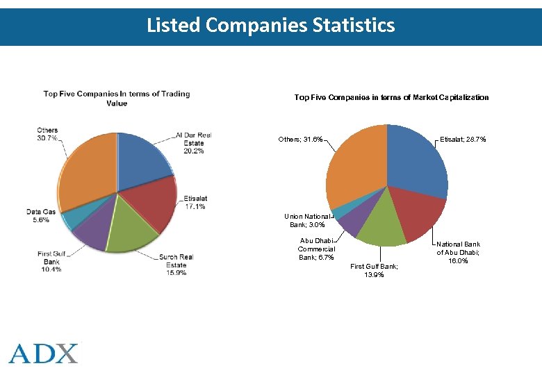 Listed Companies Statistics Top Five Companies in terms of Market Capitalization Etisalat; 28. 7%