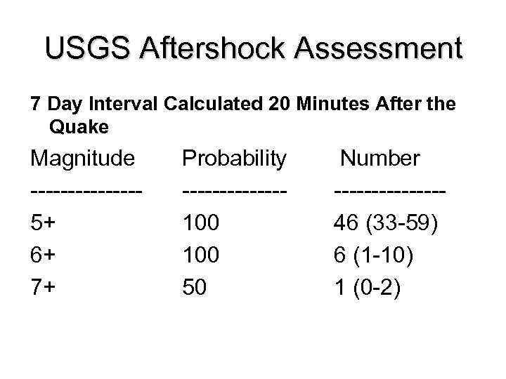 USGS Aftershock Assessment 7 Day Interval Calculated 20 Minutes After the Quake Magnitude -------5+