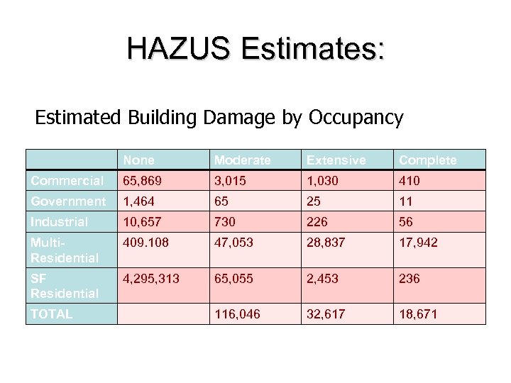 HAZUS Estimates: Estimated Building Damage by Occupancy None Moderate Extensive Complete Commercial 65, 869