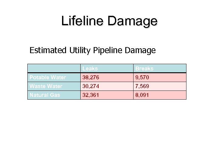 Lifeline Damage Estimated Utility Pipeline Damage Leaks Breaks Potable Water 38, 276 9, 570