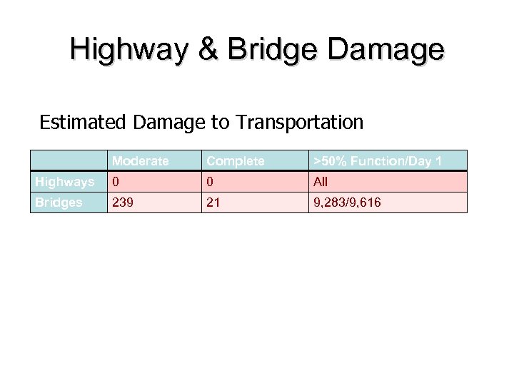 Highway & Bridge Damage Estimated Damage to Transportation Moderate Complete >50% Function/Day 1 Highways