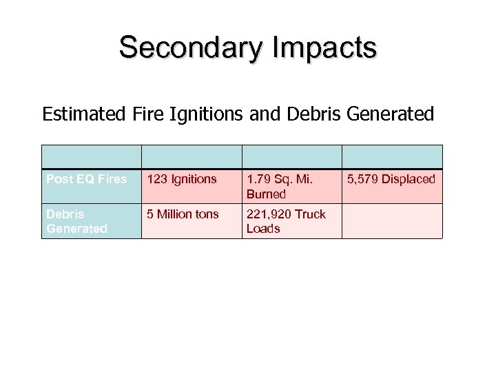 Secondary Impacts Estimated Fire Ignitions and Debris Generated Post EQ Fires 123 Ignitions 1.