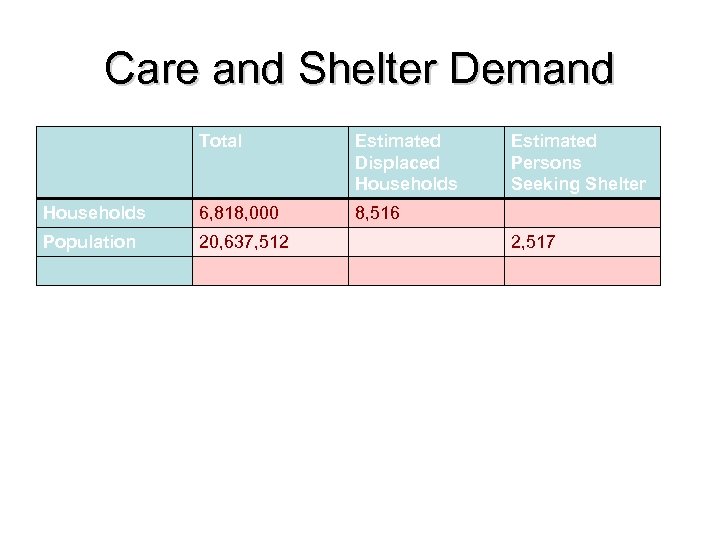 Care and Shelter Demand Total Estimated Displaced Households 6, 818, 000 8, 516 Population