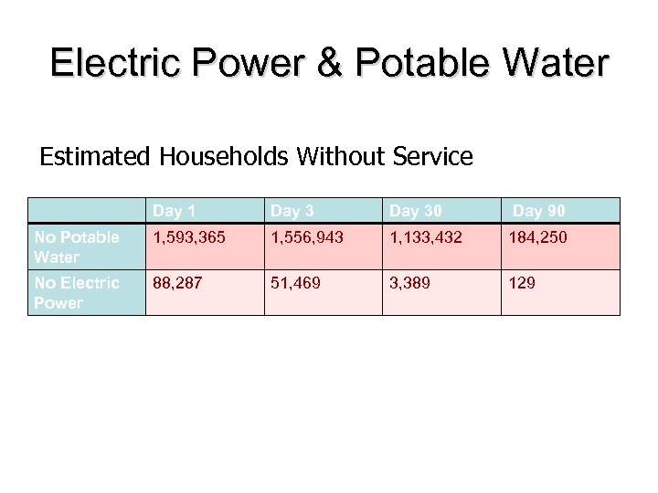 Electric Power & Potable Water Estimated Households Without Service Day 1 Day 30 Day