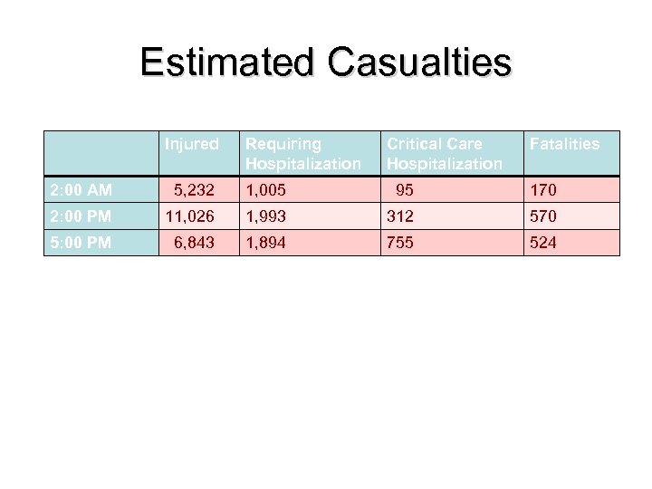 Estimated Casualties Injured Requiring Hospitalization Critical Care Hospitalization Fatalities 2: 00 AM 5, 232